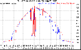 Solar PV/Inverter Performance Photovoltaic Panel Current Output