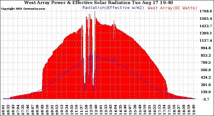 Solar PV/Inverter Performance West Array Power Output & Effective Solar Radiation