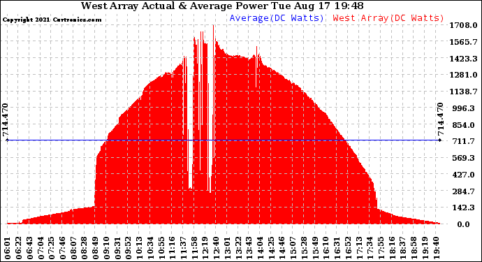 Solar PV/Inverter Performance West Array Actual & Average Power Output