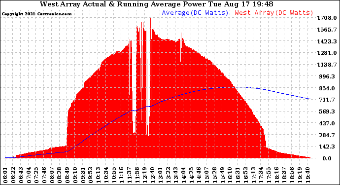 Solar PV/Inverter Performance West Array Actual & Running Average Power Output