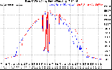 Solar PV/Inverter Performance Photovoltaic Panel Power Output