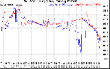 Solar PV/Inverter Performance Photovoltaic Panel Voltage Output