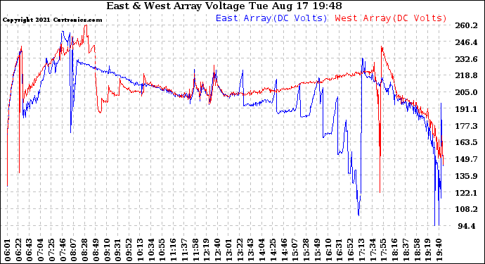 Solar PV/Inverter Performance Photovoltaic Panel Voltage Output