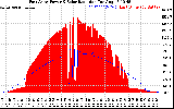 Solar PV/Inverter Performance East Array Power Output & Solar Radiation