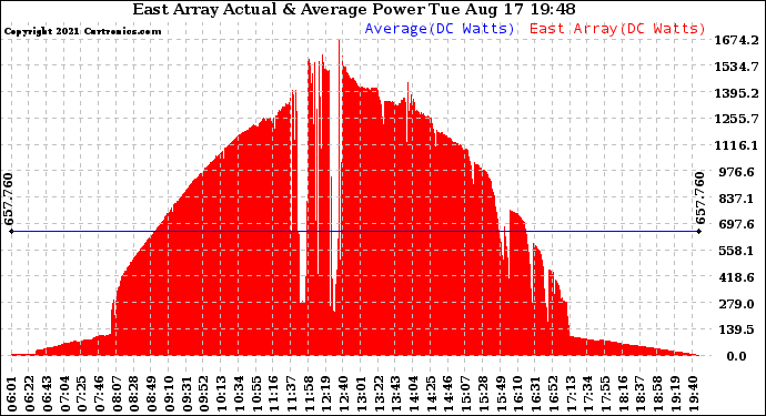 Solar PV/Inverter Performance East Array Actual & Average Power Output