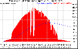 Solar PV/Inverter Performance East Array Actual & Running Average Power Output