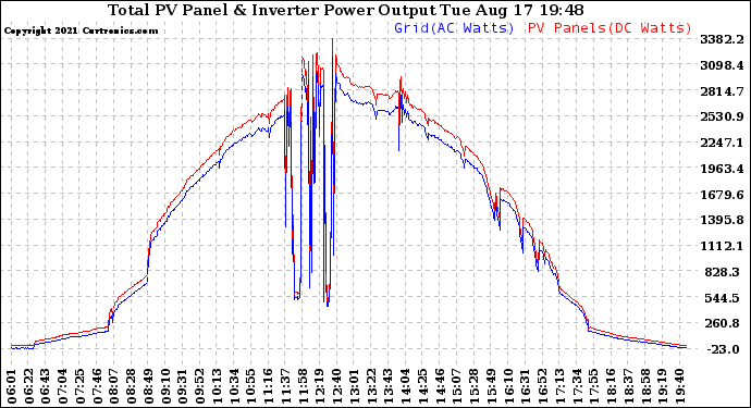 Solar PV/Inverter Performance PV Panel Power Output & Inverter Power Output