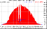 Solar PV/Inverter Performance Total PV Panel Power Output & Solar Radiation