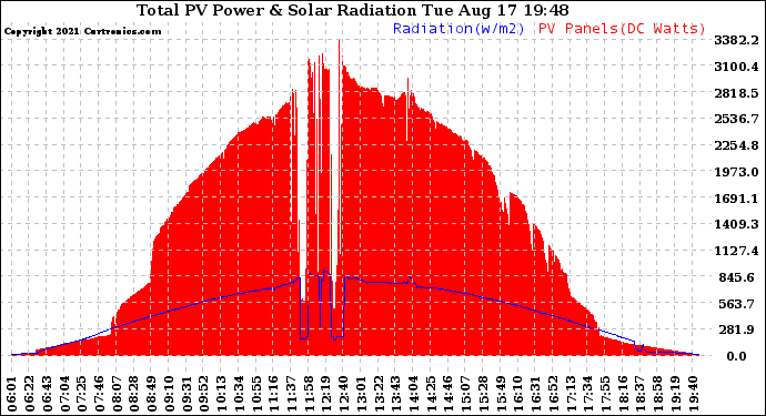 Solar PV/Inverter Performance Total PV Panel Power Output & Solar Radiation