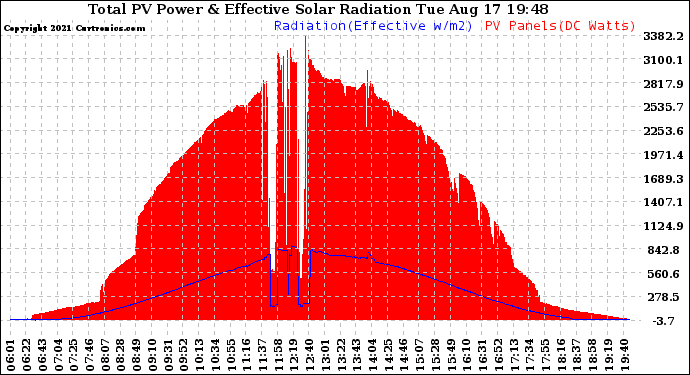 Solar PV/Inverter Performance Total PV Panel Power Output & Effective Solar Radiation