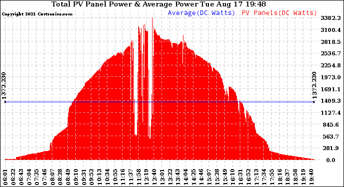 Solar PV/Inverter Performance Total PV Panel Power Output