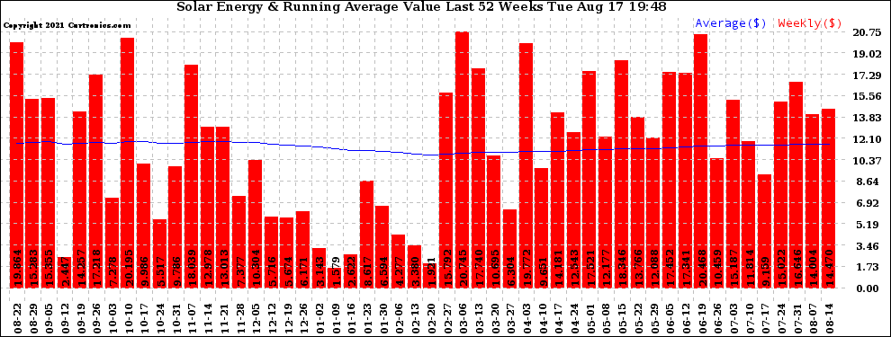 Solar PV/Inverter Performance Weekly Solar Energy Production Value Running Average Last 52 Weeks