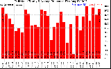 Solar PV/Inverter Performance Daily Solar Energy Production