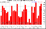 Solar PV/Inverter Performance Daily Solar Energy Production Value