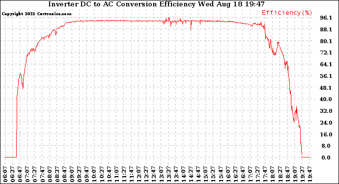 Solar PV/Inverter Performance Inverter DC to AC Conversion Efficiency