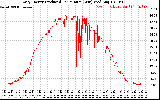 Solar PV/Inverter Performance Daily Energy Production Per Minute