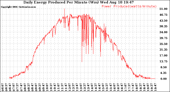 Solar PV/Inverter Performance Daily Energy Production Per Minute