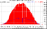 Solar PV/Inverter Performance Grid Power & Solar Radiation