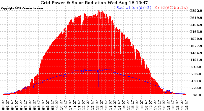 Solar PV/Inverter Performance Grid Power & Solar Radiation