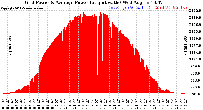 Solar PV/Inverter Performance Inverter Power Output