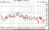 Solar PV/Inverter Performance Grid Voltage