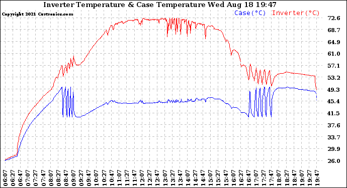 Solar PV/Inverter Performance Inverter Operating Temperature