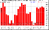 Solar PV/Inverter Performance Monthly Solar Energy Production Average Per Day (KWh)