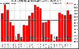 Solar PV/Inverter Performance Monthly Solar Energy Production Value