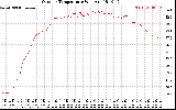 Solar PV/Inverter Performance Outdoor Temperature