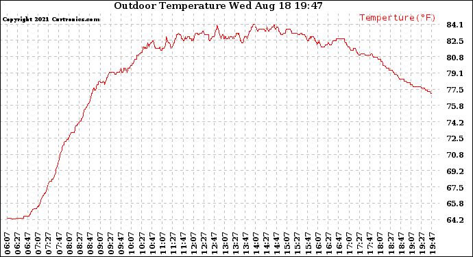 Solar PV/Inverter Performance Outdoor Temperature