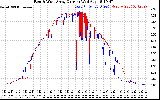 Solar PV/Inverter Performance Photovoltaic Panel Current Output