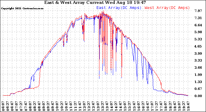 Solar PV/Inverter Performance Photovoltaic Panel Current Output