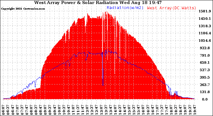 Solar PV/Inverter Performance West Array Power Output & Solar Radiation