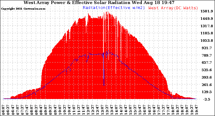 Solar PV/Inverter Performance West Array Power Output & Effective Solar Radiation