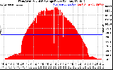 Solar PV/Inverter Performance West Array Actual & Average Power Output