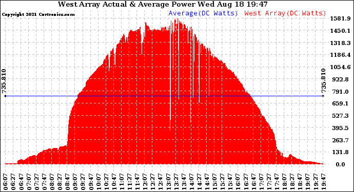 Solar PV/Inverter Performance West Array Actual & Average Power Output