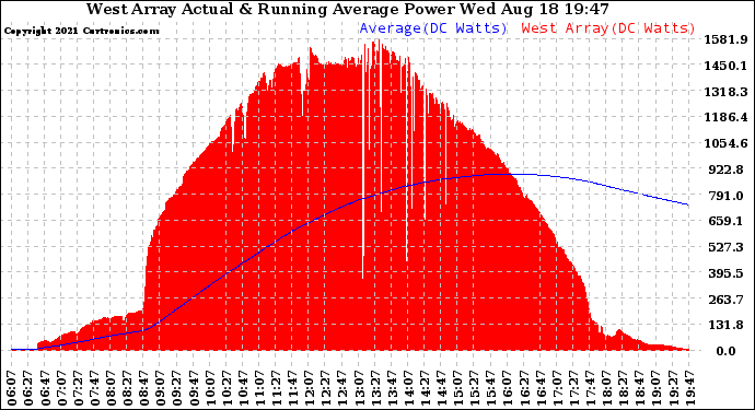 Solar PV/Inverter Performance West Array Actual & Running Average Power Output