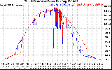 Solar PV/Inverter Performance Photovoltaic Panel Power Output