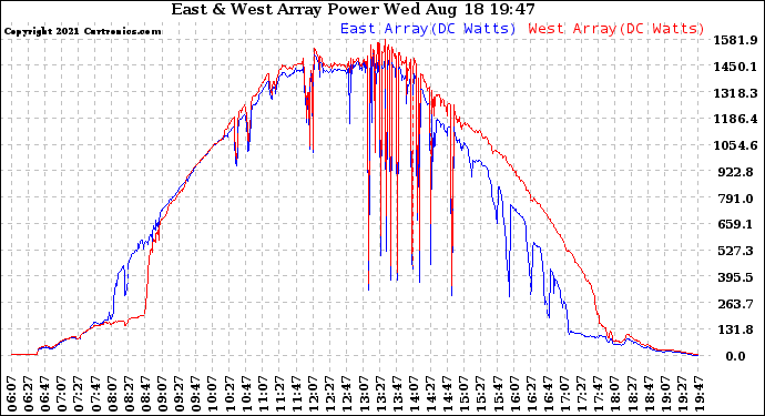 Solar PV/Inverter Performance Photovoltaic Panel Power Output