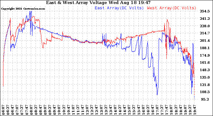 Solar PV/Inverter Performance Photovoltaic Panel Voltage Output