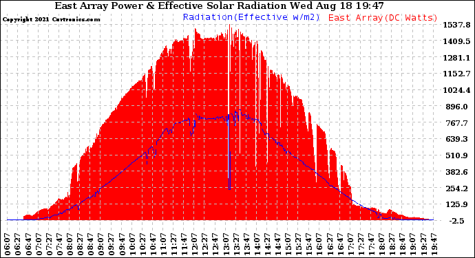 Solar PV/Inverter Performance East Array Power Output & Effective Solar Radiation