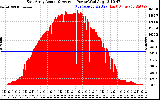 Solar PV/Inverter Performance East Array Actual & Average Power Output