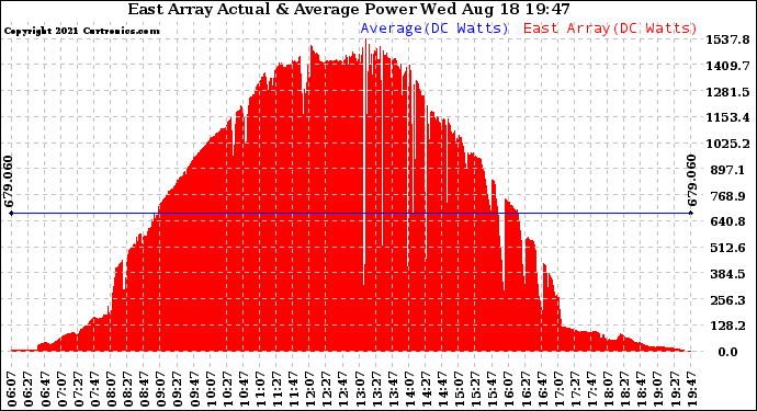 Solar PV/Inverter Performance East Array Actual & Average Power Output