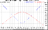 Solar PV/Inverter Performance Sun Altitude Angle & Sun Incidence Angle on PV Panels