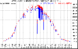 Solar PV/Inverter Performance PV Panel Power Output & Inverter Power Output