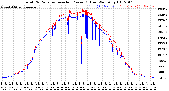 Solar PV/Inverter Performance PV Panel Power Output & Inverter Power Output