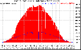 Solar PV/Inverter Performance Total PV Panel Power Output & Solar Radiation