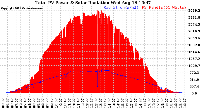 Solar PV/Inverter Performance Total PV Panel Power Output & Solar Radiation