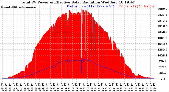 Solar PV/Inverter Performance Total PV Panel Power Output & Effective Solar Radiation