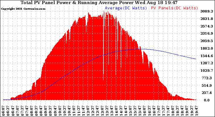 Solar PV/Inverter Performance Total PV Panel & Running Average Power Output